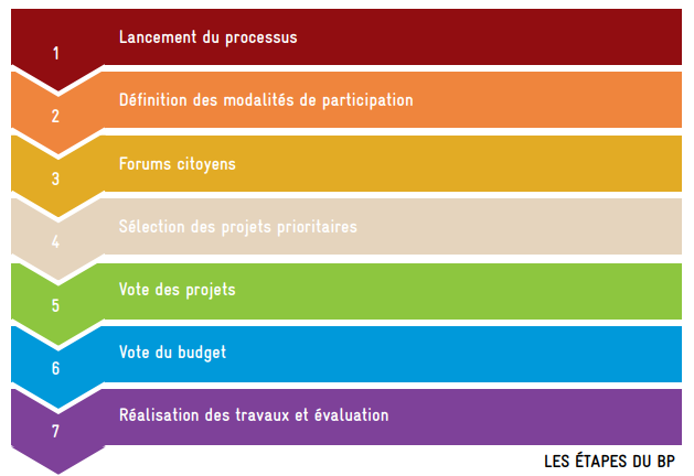 Les étapes du processus